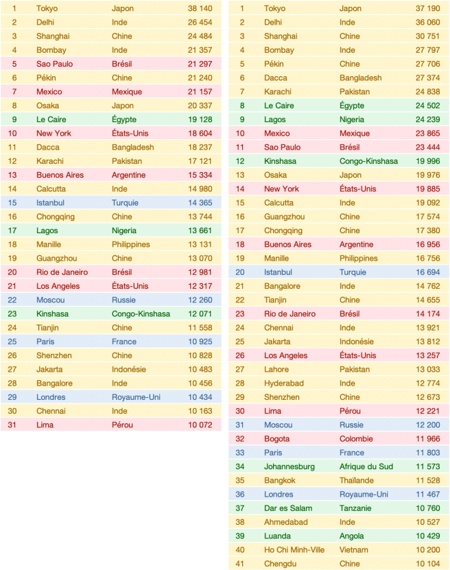 Les villes les plus peuplées du monde en 2016 Les villes les plus peuplées du monde en 2016