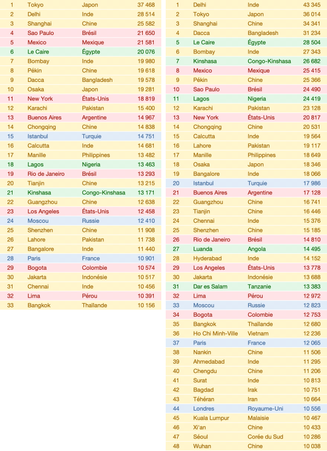 Les villes les plus peuplées du monde en 2018