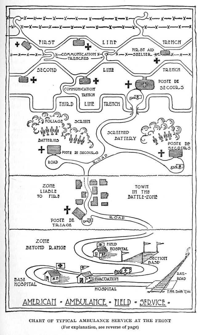Chart of Typical Ambulance Service at the Front