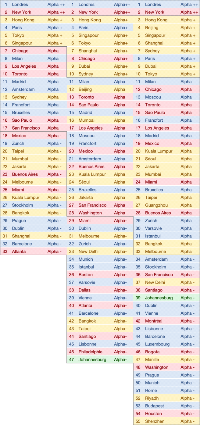 The World According to GaWC 2000-2018 -- Le monde selon le GaWC 2000-2018