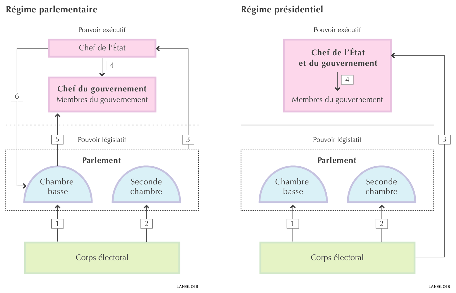 Régime parlementaire et régime présidentiel : schémas Régime parlementaire et régime présidentiel : schémas