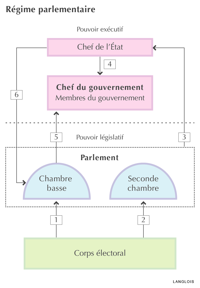 Régime parlementaire : schéma Régime parlementaire : schéma