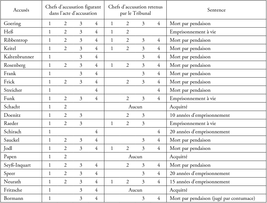 Verdict du procès de Nuremberg Verdict du procès de Nuremberg