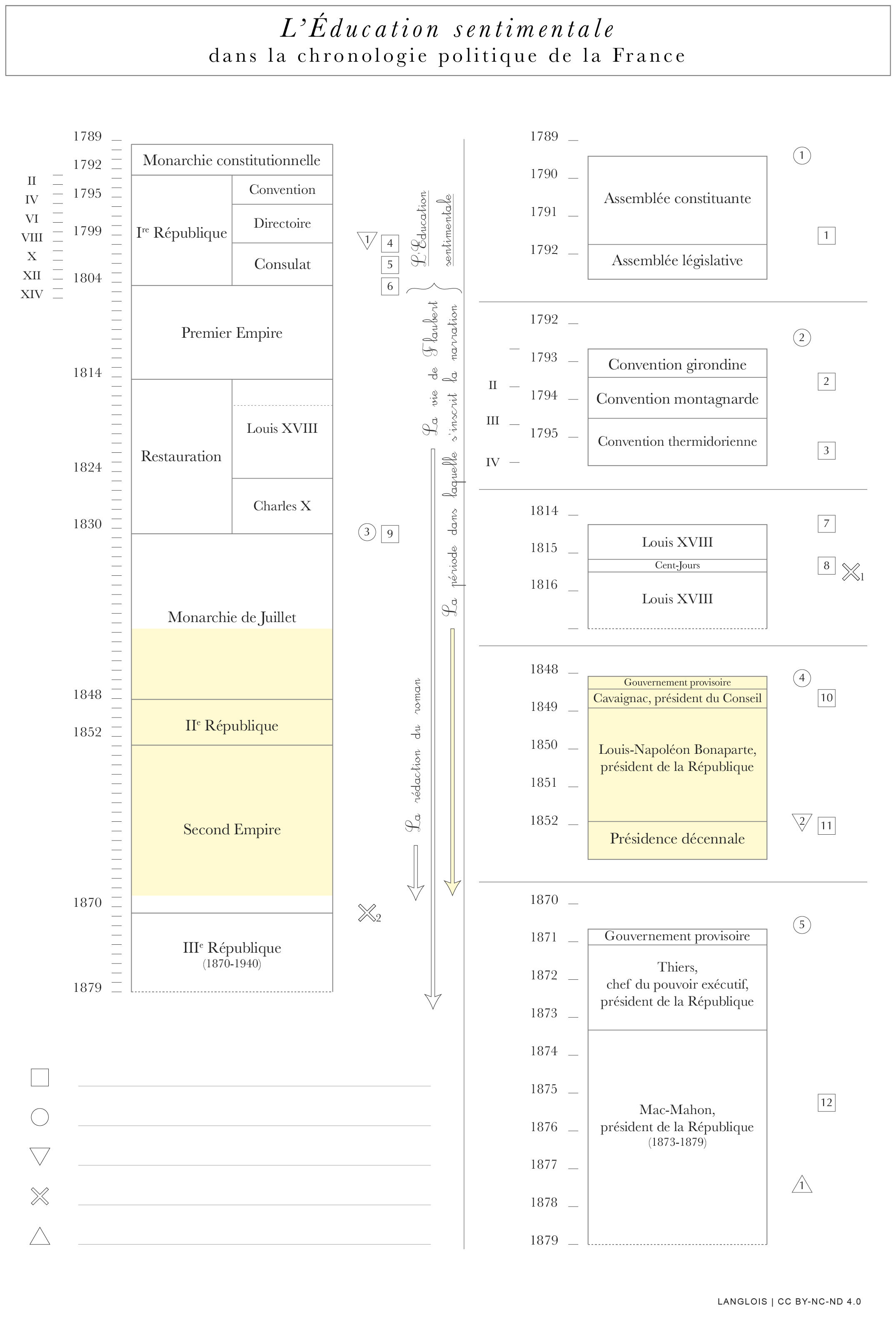 L'Éducation sentimentale dans la chronologie politique de la France