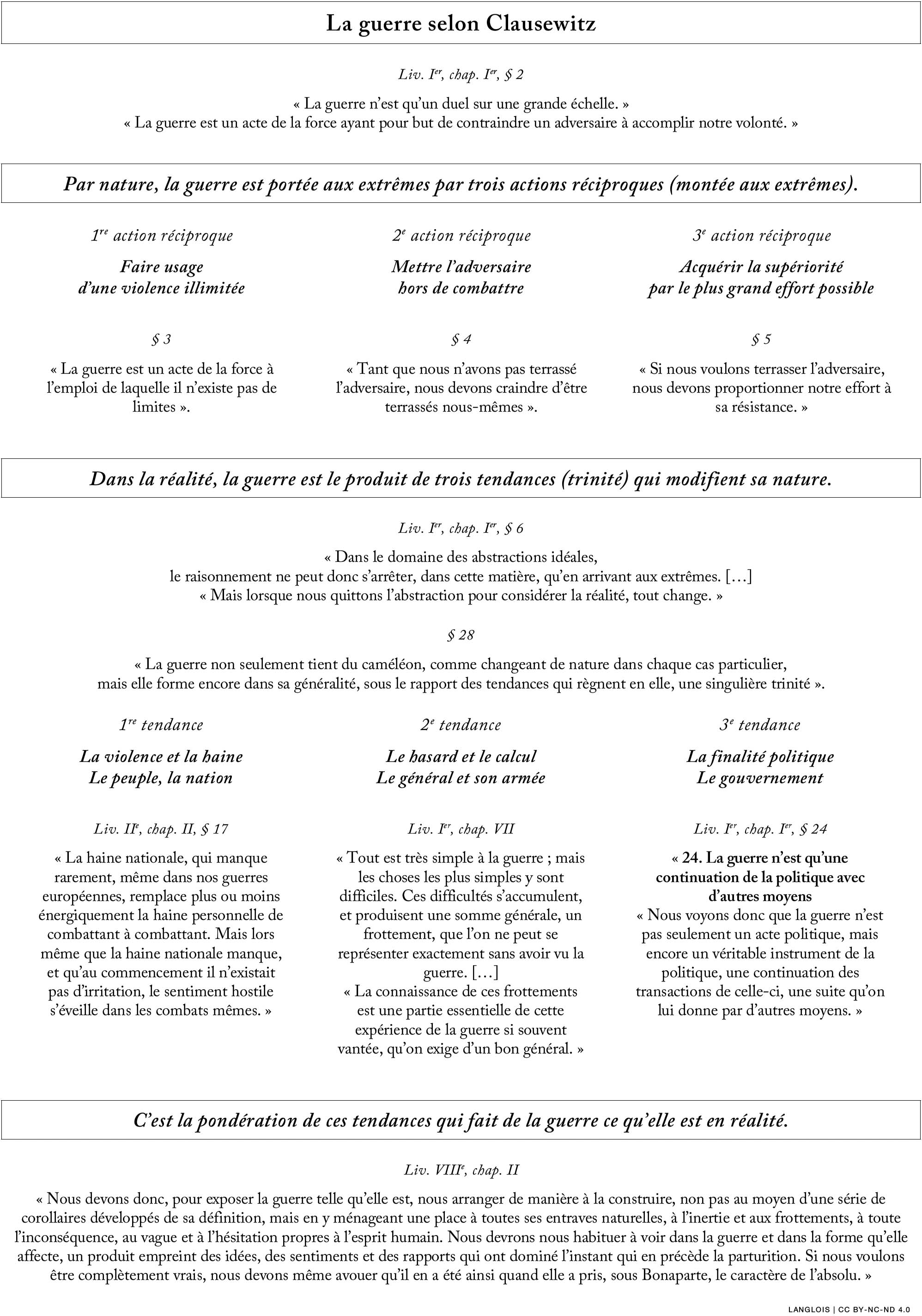 La guerre selon Clausewitz : 1. Par nature, la guerre est portée aux extrêmes par trois actions réciproques (montée aux extrêmes) ; 2. Dans la réalité, la guerre est le produit de trois tendances (trinité) qui modifient sa nature ; 3. C’est la pondération de ces tendances qui fait de la guerre ce qu’elle est en réalité.