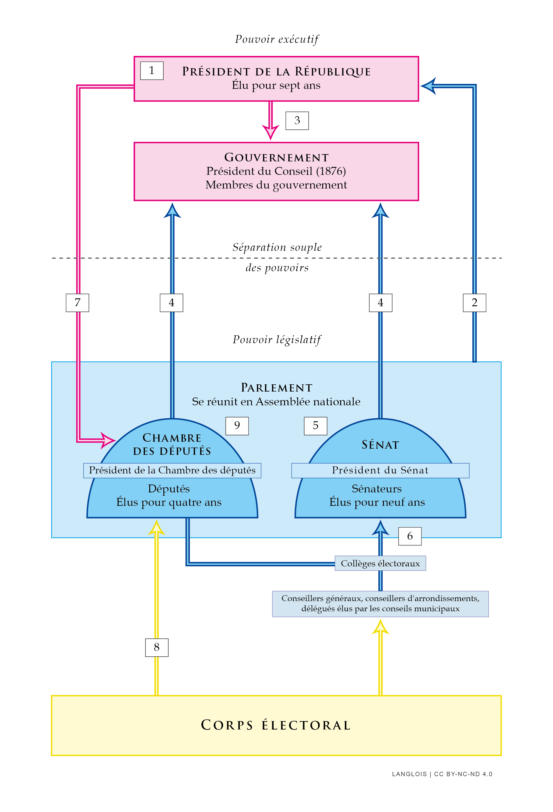 Schéma des institutions de la IIIe République